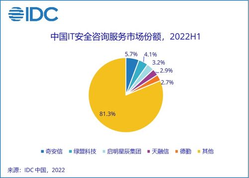 IDC 2022上半年中國(guó)網(wǎng)絡(luò)安全服務(wù)市場(chǎng)規(guī)模同比增長(zhǎng)11% 互聯(lián)網(wǎng)安全服務(wù)成新增長(zhǎng)極